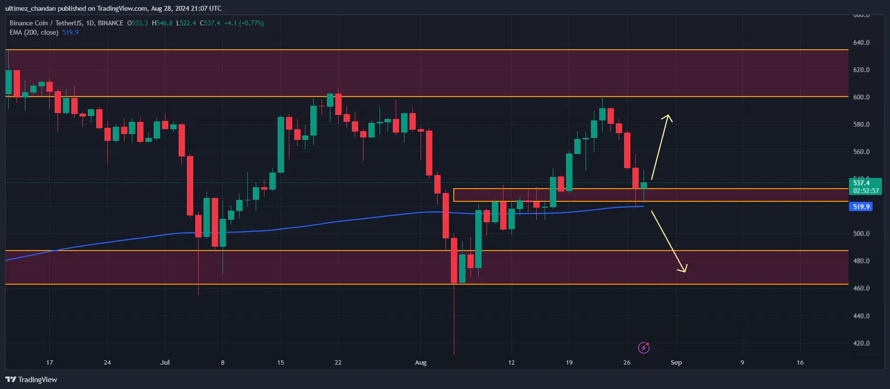 Prediksi Harga BNB Akankah BNB Bertahan di Atas 200 EMA atau Jatuh ke $465