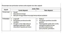 Perbedaan Antara Novel Sejarah dan Teks Sejarah, Pahami dengan Mudah!