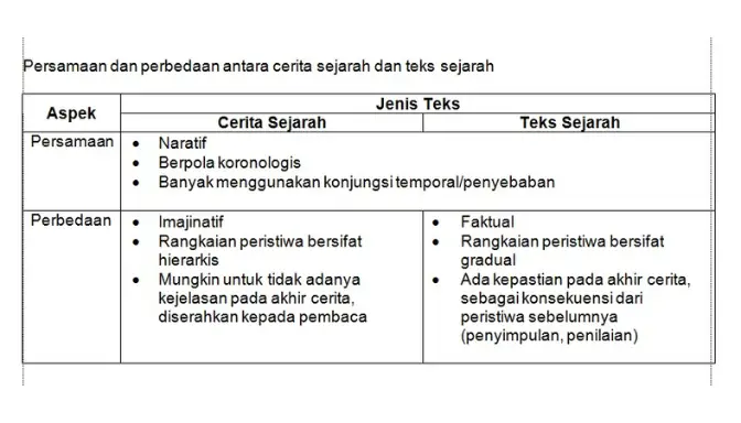Perbedaan Antara Novel Sejarah dan Teks Sejarah, Pahami dengan Mudah!