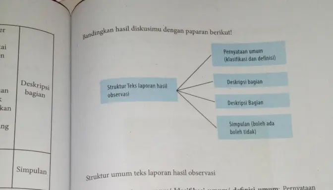 3 Bagian Penting Struktur Teks Laporan Hasil Observasi