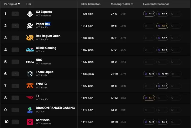 Daftar 10 tim esport teratas